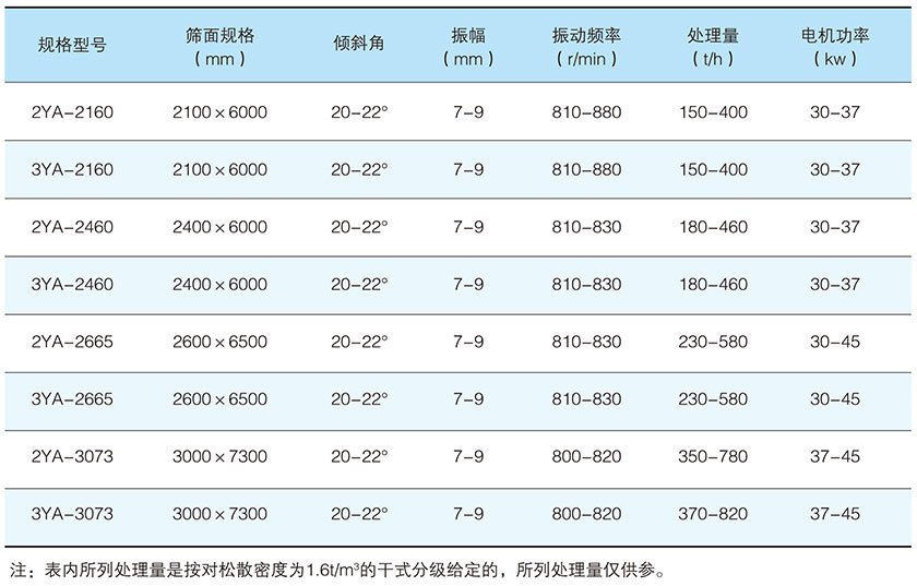 YA係列圓振動（dòng）篩參數.jpg