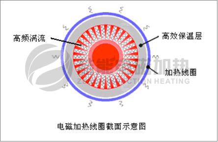 電磁感應（yīng）原（yuán）理