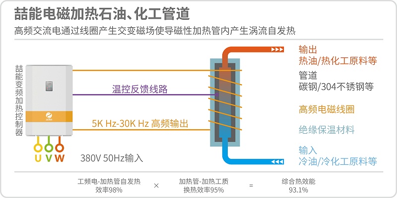 電磁加熱石油化工管道