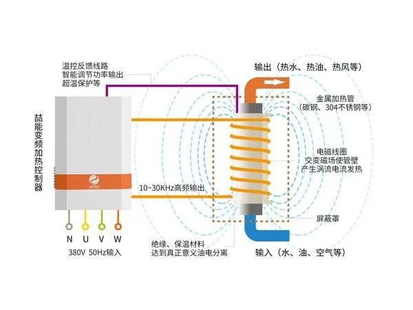 工業電磁加熱器原理