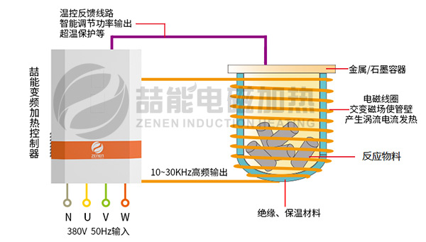 電磁（cí）感應加熱