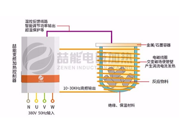 電磁感應加熱應用行業範圍