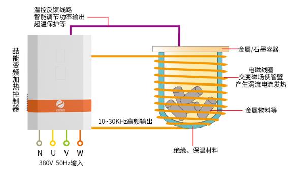 反應釜（fǔ）電磁（cí）加熱