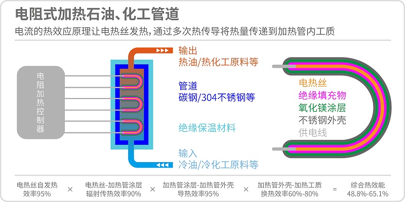 電阻（zǔ）式加熱石油化工管道