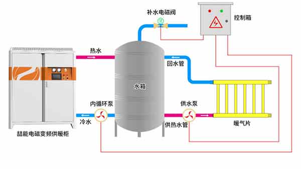 電磁（cí）采暖爐