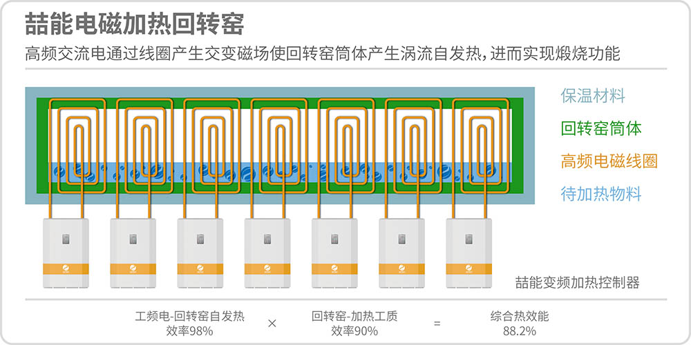 喆能電磁加熱回轉窯