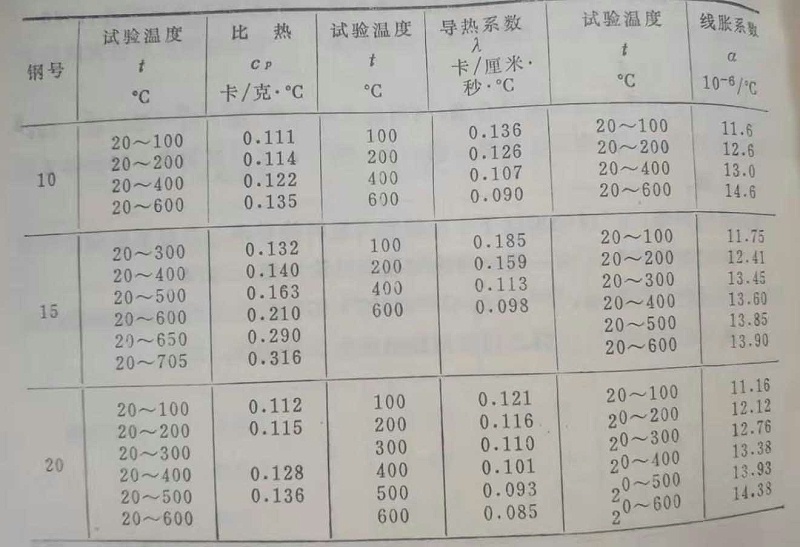 優質（zhì）碳素結構鋼的熱（rè）物性