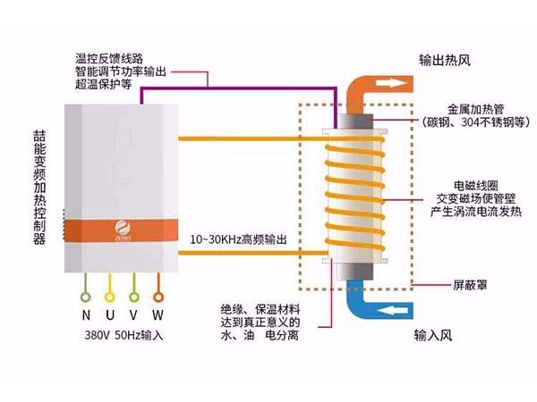 為什麽越來越多的人（rén）選擇電磁采暖爐（lú）