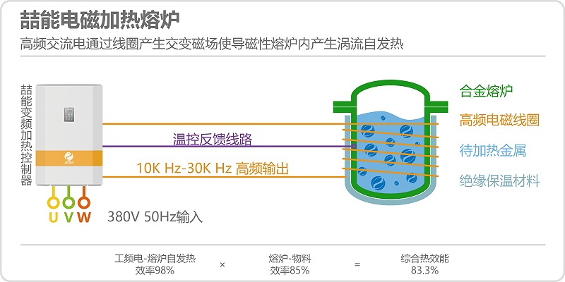 電磁加熱熔爐原理