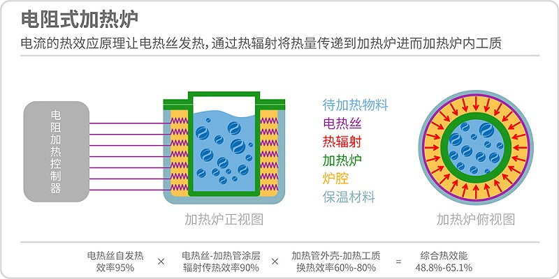 電阻式加熱（rè）爐（lú）原理圖