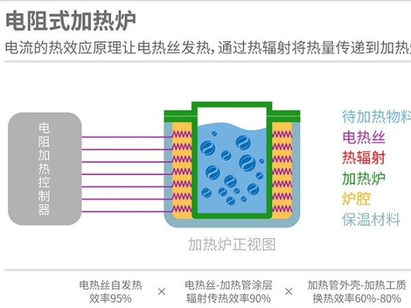 電磁加熱與電熱管加熱區別在哪裏？