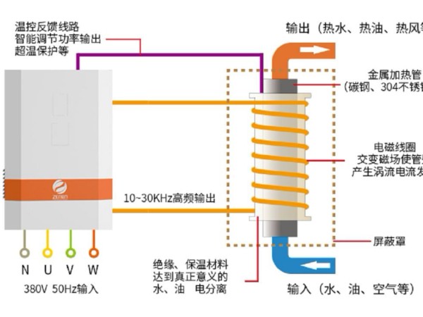 電磁加熱器