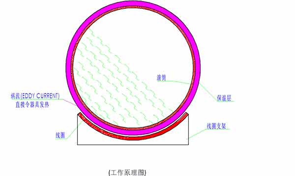 炒貨（huò）機電磁加熱工作原（yuán）理圖