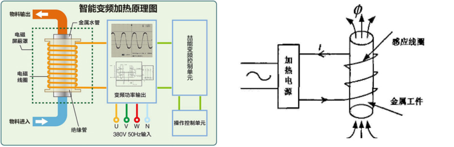 電（diàn）磁加熱技術介紹