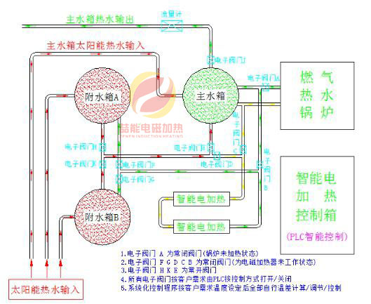 電磁加熱（rè）係統流程圖（tú）2