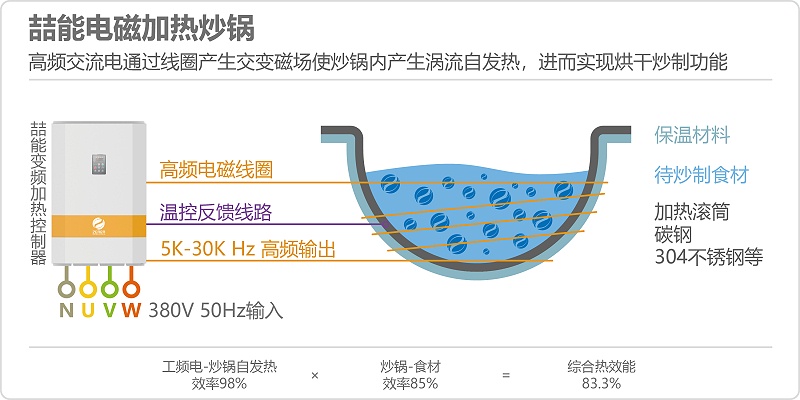 喆能（néng）電（diàn）磁加（jiā）熱炒鍋原理（lǐ）圖