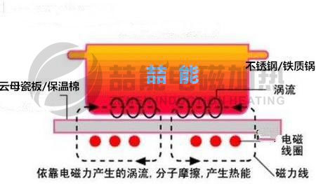 不鏽鋼鍋加熱（rè）原理