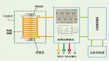 滾筒加熱原理