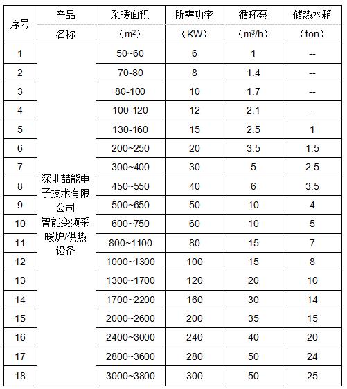 電磁供暖麵積與功（gōng）率匹配表（biǎo）