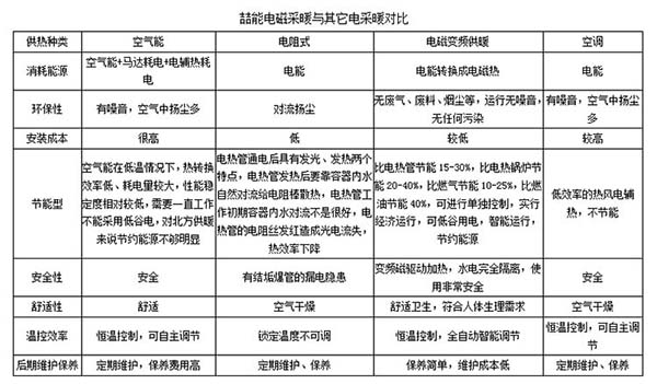 喆能電（diàn）磁采暖與其它電采暖對比