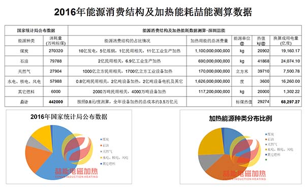 2016年能源消費結構及熱能（néng）數據