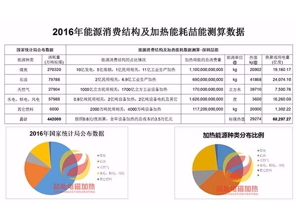 節能電（diàn）磁加熱:為什麽說電磁加熱會迎（yíng）來市場（chǎng）井噴？