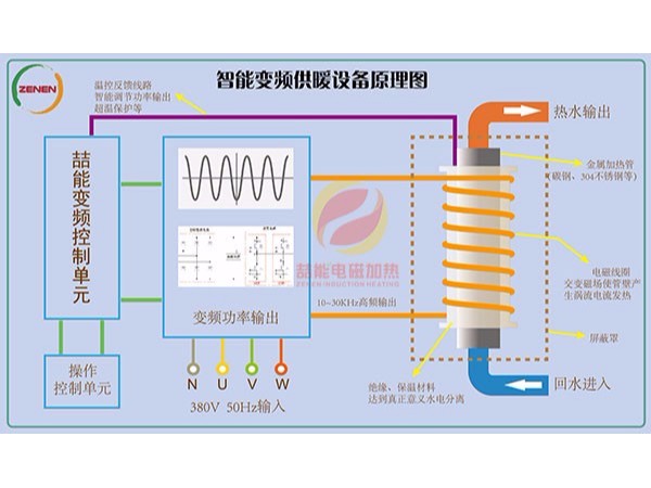 電磁加熱技術的應用能帶來（lái）什麽？