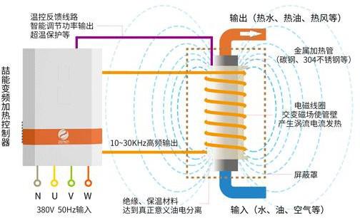 電磁（cí）加熱器