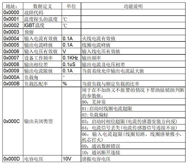 讀取地址設置