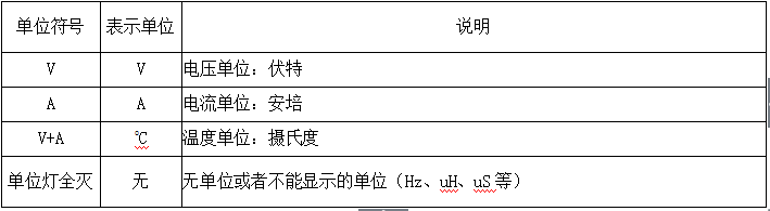 4、參數指示燈定義