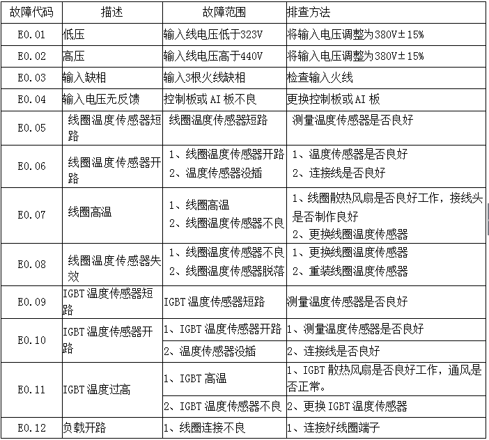 故障代碼定義