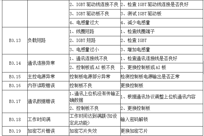 故（gù）障代碼定義