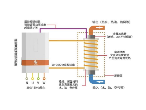 都（dōu）2202年了，不會還（hái）有人不知道（dào）電磁加熱的應用有哪些吧？-山東電（diàn）磁加熱