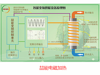 喆能電磁感應：電磁感應加熱的原理（lǐ）