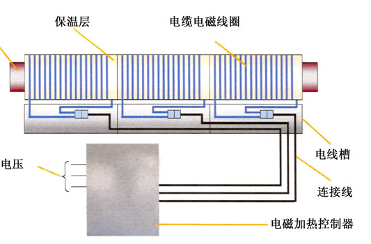 喆能（néng）電（diàn）磁加熱